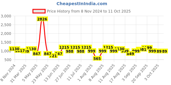 myntra.com LULU & SKY Halter Neck Playsuit lulu & sky Price History Graph from 8 Nov 2024 to 11 Oct 2025
