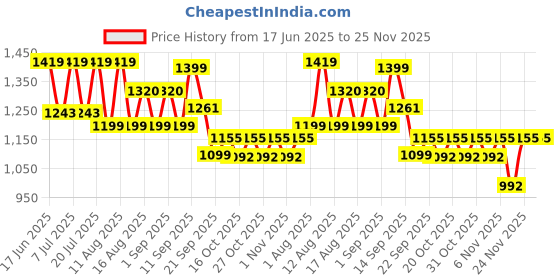 myntra.com LULU & SKY Halter Neck Playsuit Jumpsuit lulu & sky Price History Graph from 17 Jun 2025 to 24 Nov 2025