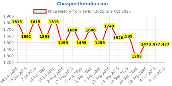 myntra.com LULU & SKY Halter Neck Printed Basic Jumpsuit lulu & sky Price History Graph from 19 Jun 2025 to 9 Oct 2025