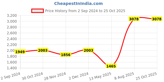 myntra.com LULU & SKY Halter Neck Ruched A-Line Dress lulu & sky Price History Graph from 2 Sep 2024 to 25 Oct 2025