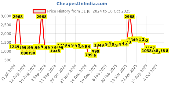 myntra.com LULU & SKY Halter Neck Ruched Crop Top With Mini Skirts lulu & sky Price History Graph from 31 Jul 2024 to 16 Oct 2025