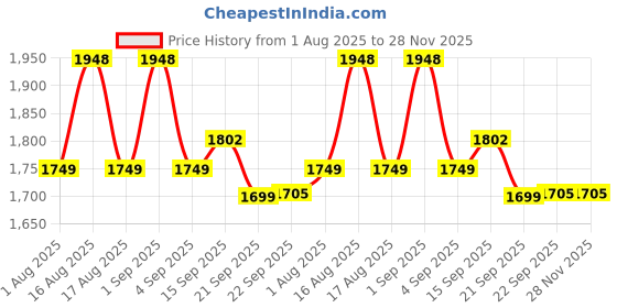 myntra.com LULU & SKY Halter Neck Ruched Detail Tie-up Bodysuit lulu & sky Price History Graph from 1 Aug 2025 to 28 Nov 2025