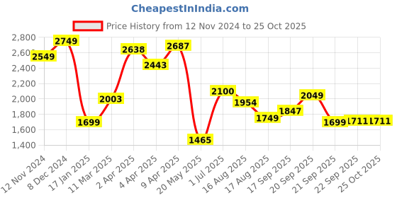 myntra.com LULU & SKY Halter Neck Ruffles Drop Waist Mini Dress lulu & sky Price History Graph from 12 Nov 2024 to 25 Oct 2025