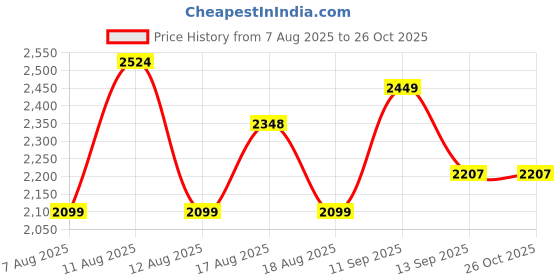 myntra.com LULU & SKY Halter Neck Ruffles Empire Maxi Dress lulu & sky Price History Graph from 7 Aug 2025 to 25 Oct 2025