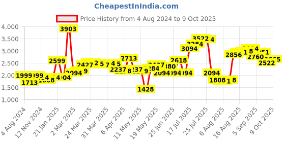 myntra.com LULU & SKY Halter Neck Ruffles Fit & Flare Dress lulu & sky Price History Graph from 4 Aug 2024 to 9 Oct 2025