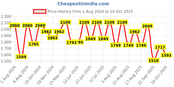myntra.com LULU & SKY Halter Neck Sheer Lace Basic Jumpsuit lulu & sky Price History Graph from 1 Aug 2024 to 15 Oct 2025