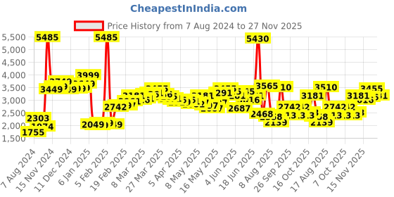 myntra.com LULU & SKY Halter Neck Sleeveless Basic Jumpsuit lulu & sky Price History Graph from 7 Aug 2024 to 27 Nov 2025