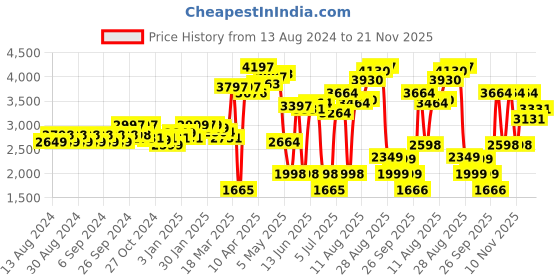 myntra.com LULU & SKY Halter Neck Sleeveless Basic Jumpsuit lulu & sky Price History Graph from 13 Aug 2024 to 21 Nov 2025