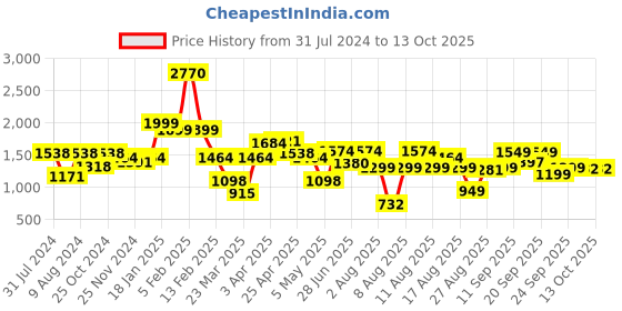 myntra.com LULU & SKY Halter Neck Sleeveless Medium Coverage Bodysuit lulu & sky Price History Graph from 31 Jul 2024 to 12 Oct 2025