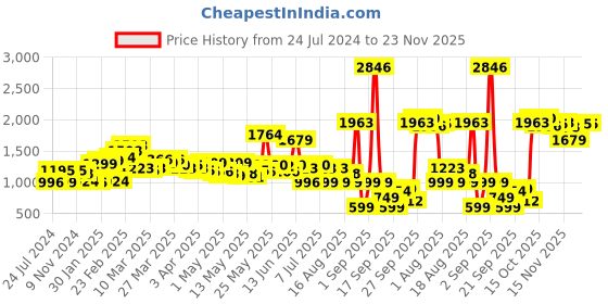 myntra.com LULU & SKY Halter Neck Sleeveless Playsuit lulu & sky Price History Graph from 24 Jul 2024 to 23 Nov 2025