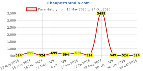 myntra.com LULU & SKY Halter Neck Sleeveless Ruched Bodycon Dress lulu & sky Price History Graph from 13 May 2025 to 24 Oct 2025