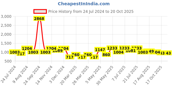 myntra.com LULU & SKY Halter Neck Sleeveless Slip Nightdress lulu & sky Price History Graph from 24 Jul 2024 to 20 Oct 2025