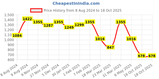 myntra.com LULU & SKY Halter Neck Sleeveless Swim Bikini Set lulu & sky Price History Graph from 8 Aug 2024 to 18 Oct 2025