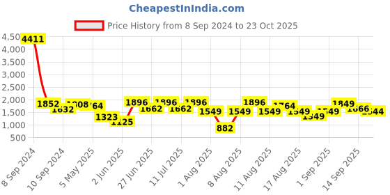 myntra.com LULU & SKY Halter Neck Sleeveless Top With Skirt lulu & sky Price History Graph from 8 Sep 2024 to 23 Oct 2025