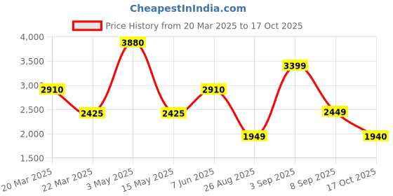 myntra.com LULU & SKY Halter Neck Sleeveless Top With Trousers lulu & sky Price History Graph from 20 Mar 2025 to 17 Oct 2025