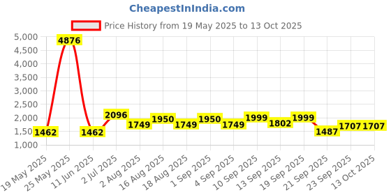 myntra.com LULU & SKY Halter-Neck Slit Top & Skirt Swim Set lulu & sky Price History Graph from 19 May 2025 to 13 Oct 2025