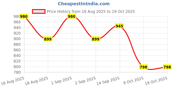 myntra.com LULU & SKY Halter Neck Styled Back Crop Top lulu & sky Price History Graph from 16 Aug 2025 to 19 Oct 2025