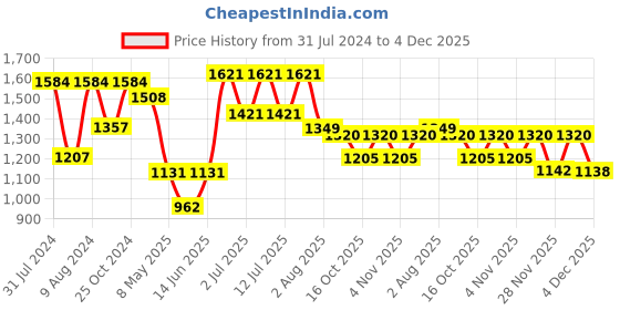 myntra.com LULU & SKY Halter Neck Swim Bikini Set lulu & sky Price History Graph from 31 Jul 2024 to 4 Dec 2025