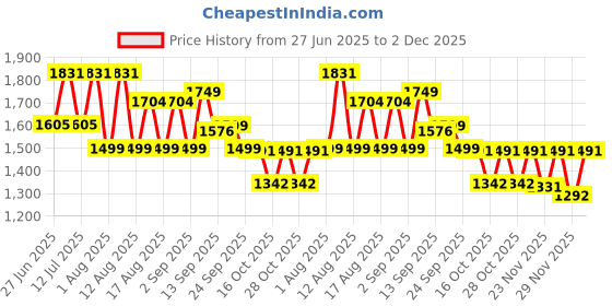 myntra.com LULU & SKY Halter-Neck Swim Bikini Set lulu & sky Price History Graph from 27 Jun 2025 to 2 Dec 2025