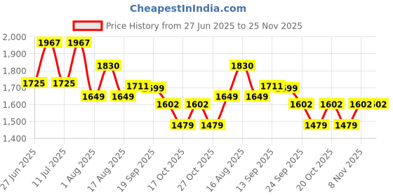 myntra.com LULU & SKY Halter-Neck Swim Bikini Set lulu & sky Price History Graph from 27 Jun 2025 to 25 Nov 2025