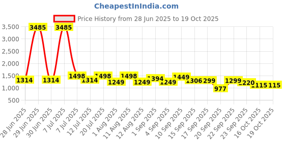 myntra.com LULU & SKY Halter-Neck Swim Bikini Set lulu & sky Price History Graph from 28 Jun 2025 to 18 Oct 2025