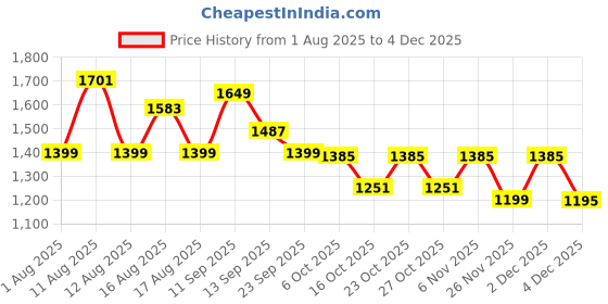 myntra.com LULU & SKY Halter Neck Swim Bikini Set lulu & sky Price History Graph from 1 Aug 2025 to 4 Dec 2025