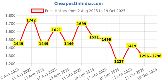 myntra.com LULU & SKY Halter Neck Swim Bikini Set lulu & sky Price History Graph from 2 Aug 2025 to 17 Oct 2025