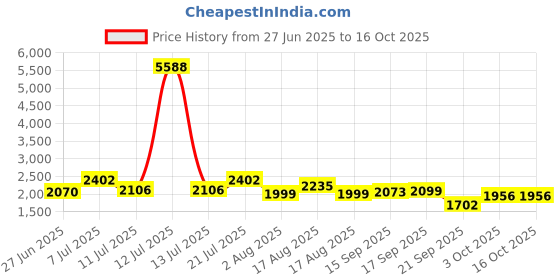myntra.com LULU & SKY Halter Neck Swim Set lulu & sky Price History Graph from 27 Jun 2025 to 16 Oct 2025