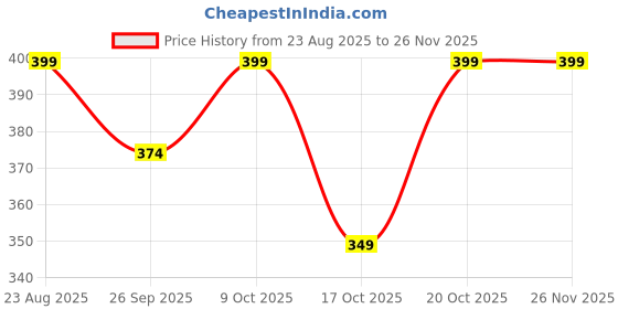 myntra.com LULU & SKY Halter Neck Tank Top lulu & sky Price History Graph from 23 Aug 2025 to 25 Nov 2025