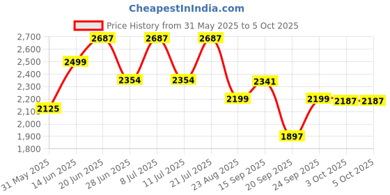myntra.com LULU & SKY Halter Neck Tie-Up Top With Asymmetrical Skirt lulu & sky Price History Graph from 31 May 2025 to 5 Oct 2025