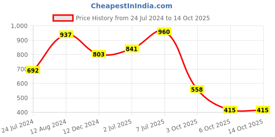 myntra.com LULU & SKY Halter Neck Top lulu & sky Price History Graph from 24 Jul 2024 to 14 Oct 2025