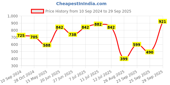 myntra.com LULU & SKY Halter Neck Top lulu & sky Price History Graph from 10 Sep 2024 to 29 Sep 2025