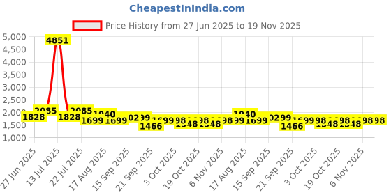 myntra.com LULU & SKY Halter Neck Top & Drawstring-Detail Shorts Co-Ords lulu & sky Price History Graph from 27 Jun 2025 to 19 Nov 2025