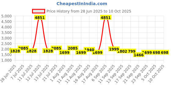 myntra.com LULU & SKY Halter Neck Top & Drawstring-Detail Shorts Co-Ords lulu & sky Price History Graph from 28 Jun 2025 to 9 Oct 2025