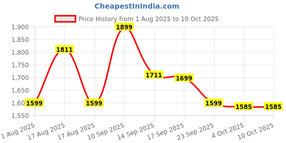 myntra.com LULU & SKY Halter Neck Top & Shorts Co-Ords lulu & sky Price History Graph from 1 Aug 2025 to 10 Oct 2025