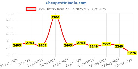 myntra.com LULU & SKY Halter Neck Top & Skirt Co-Ord Set lulu & sky Price History Graph from 27 Jun 2025 to 25 Oct 2025