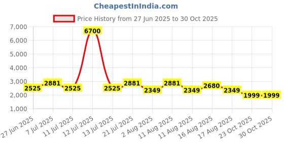 myntra.com LULU & SKY Halter Neck Top & Skirt Co-Ords lulu & sky Price History Graph from 27 Jun 2025 to 29 Oct 2025