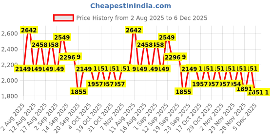 myntra.com LULU & SKY Halter Neck Top & Skirt With Bralette Co-Ords lulu & sky Price History Graph from 2 Aug 2025 to 5 Dec 2025