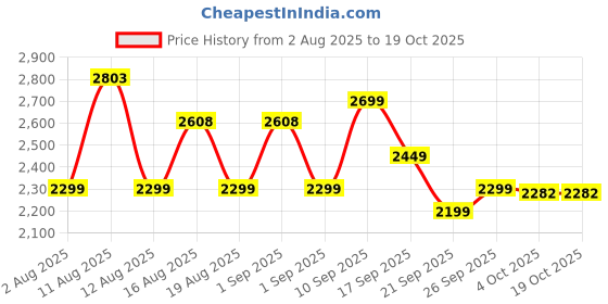 myntra.com LULU & SKY Halter Neck Top & Skirts Co-Ord Set lulu & sky Price History Graph from 2 Aug 2025 to 17 Oct 2025