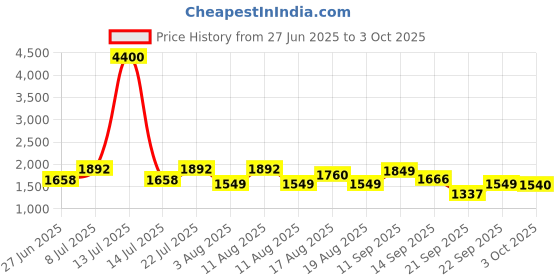 myntra.com LULU & SKY Halter Neck Top & Skort Co-Ord Set lulu & sky Price History Graph from 27 Jun 2025 to 3 Oct 2025