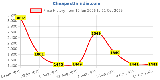 myntra.com LULU & SKY Halter Neck Top With Long Skirt lulu & sky Price History Graph from 19 Jun 2025 to 9 Oct 2025