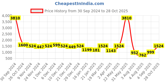 myntra.com LULU & SKY Halter Neck Top With Maxi Skirts Co-Ords lulu & sky Price History Graph from 30 Sep 2024 to 28 Oct 2025