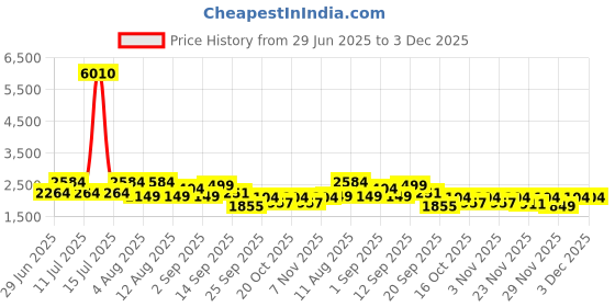 myntra.com LULU & SKY Halter Neck Top With Shorts Co-Ords lulu & sky Price History Graph from 29 Jun 2025 to 3 Dec 2025