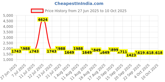 myntra.com LULU & SKY Halter Neck Top With Shorts Co-Ords Set lulu & sky Price History Graph from 27 Jun 2025 to 9 Oct 2025