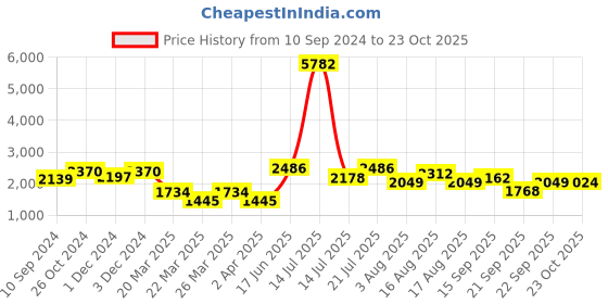 myntra.com LULU & SKY Halter Neck Top with Skirt lulu & sky Price History Graph from 10 Sep 2024 to 23 Oct 2025