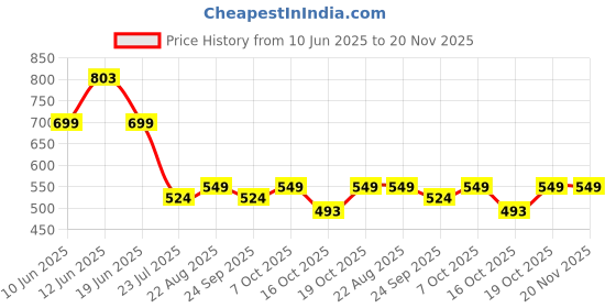 myntra.com LULU & SKY Halter Neck Top With Skirt Co-Ords lulu & sky Price History Graph from 10 Jun 2025 to 20 Nov 2025