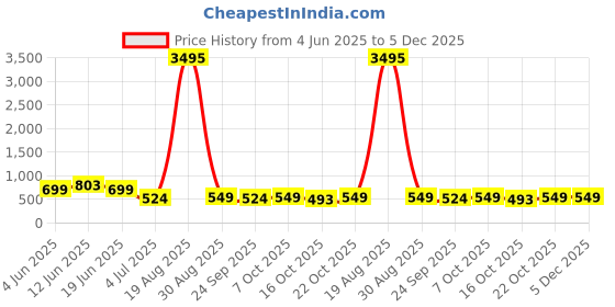 myntra.com LULU & SKY Halter Neck Top With Skirt Co-Ords lulu & sky Price History Graph from 4 Jun 2025 to 5 Dec 2025
