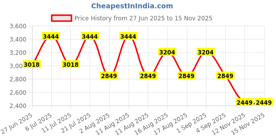myntra.com LULU & SKY Halter Neck Top With Skirt Co-Ords lulu & sky Price History Graph from 27 Jun 2025 to 15 Nov 2025