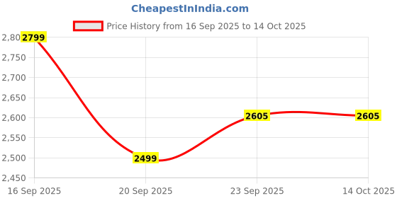 myntra.com LULU & SKY Halter Neck Top With Skirt Co-Ords lulu & sky Price History Graph from 16 Sep 2025 to 14 Oct 2025