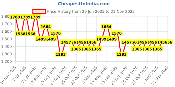 myntra.com LULU & SKY Halter Neck Top With Skirt Co-Ords Set lulu & sky Price History Graph from 20 Jun 2025 to 20 Nov 2025